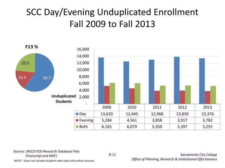 scc day evening unduplicated enrollment fall 2009 to fall 2013
