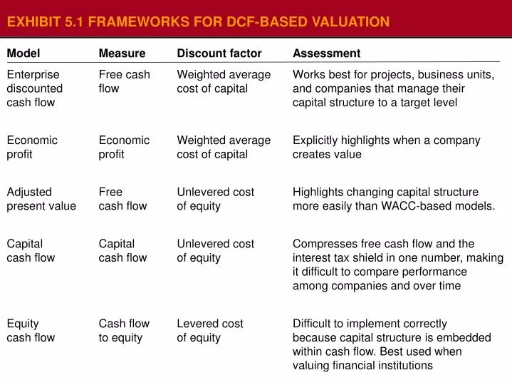 exhibit 5 1 frameworks for dcf based valuation