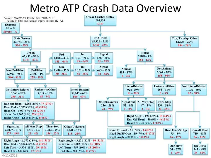 metro atp crash data overview