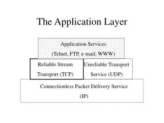 The Application Layer