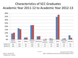 Characteristics of SCC Graduates Academic Year 2011-12 to Academic Year 2012-13