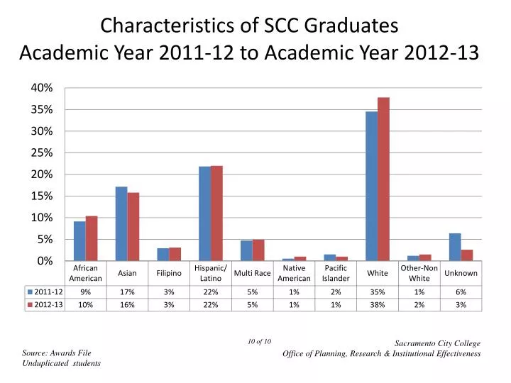 characteristics of scc graduates academic year 2011 12 to academic year 2012 13