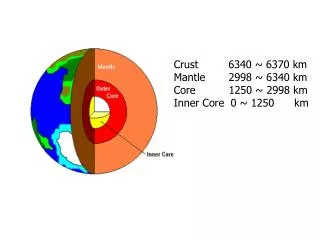 Crust 6340 ~ 6370 km Mantle 2998 ~ 6340 km Core 1250 ~ 2998 km