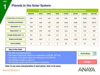 Some facts about the planets in the Solar System