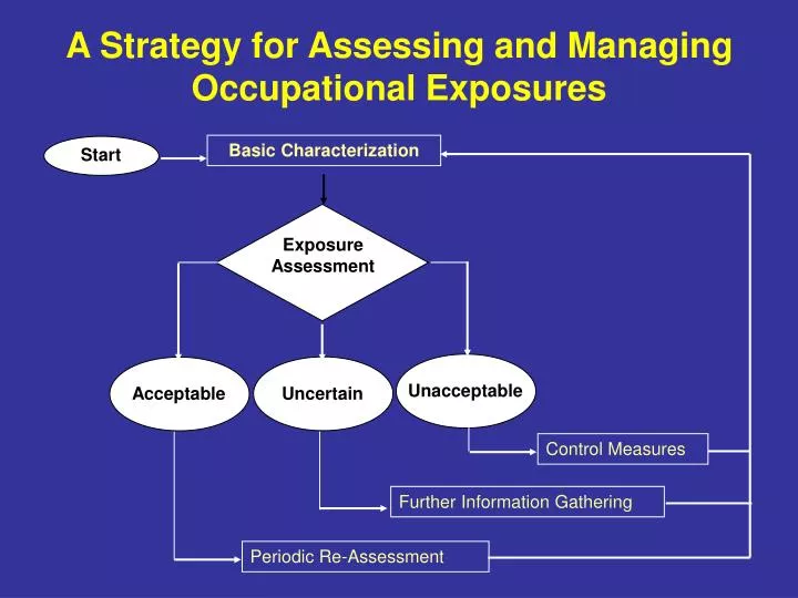 a strategy for assessing and managing occupational exposures
