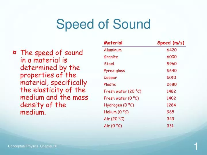 speed of sound