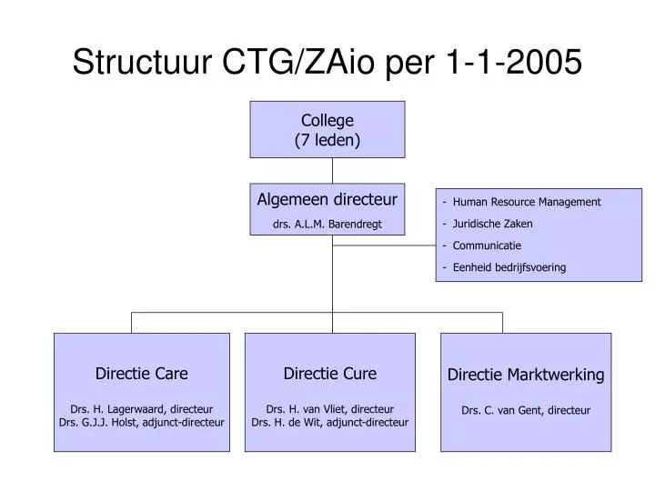 structuur ctg zaio per 1 1 2005