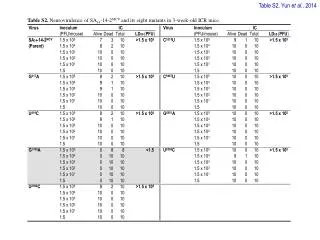Table S2. Yun et al ., 2014