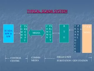 TYPICAL SCADA SYSTEM