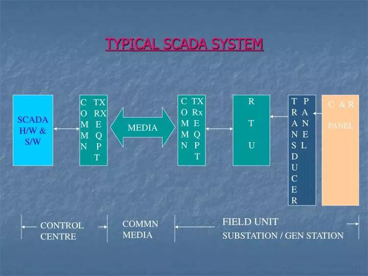 typical scada system