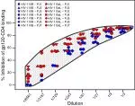 Dilution