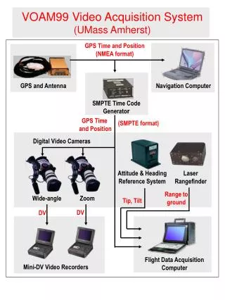 VOAM99 Video Acquisition System (UMass Amherst)