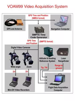 VOAM99 Video Acquisition System