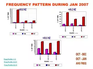 FREQUENCY PATTERN DURING JAN 2007