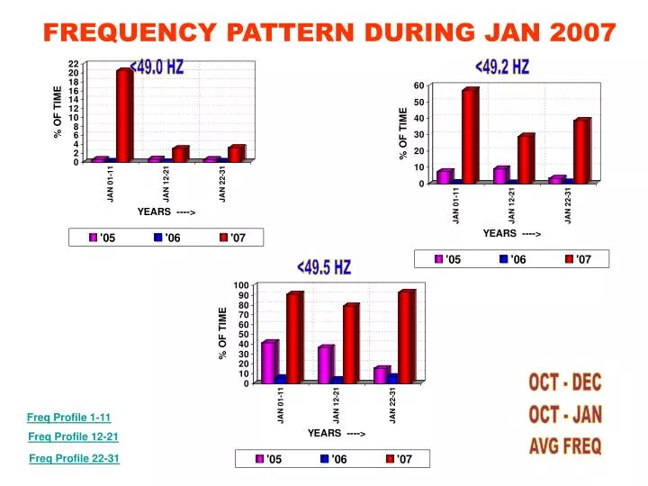 frequency pattern during jan 2007
