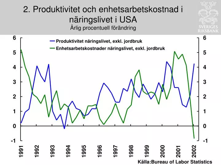 2 produktivitet och enhetsarbetskostnad i n ringslivet i usa rlig procentuell f r ndring