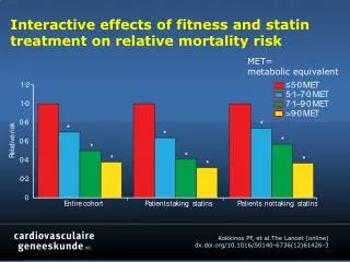 Interactive effects of fitness and statin treatment on relative mortality risk