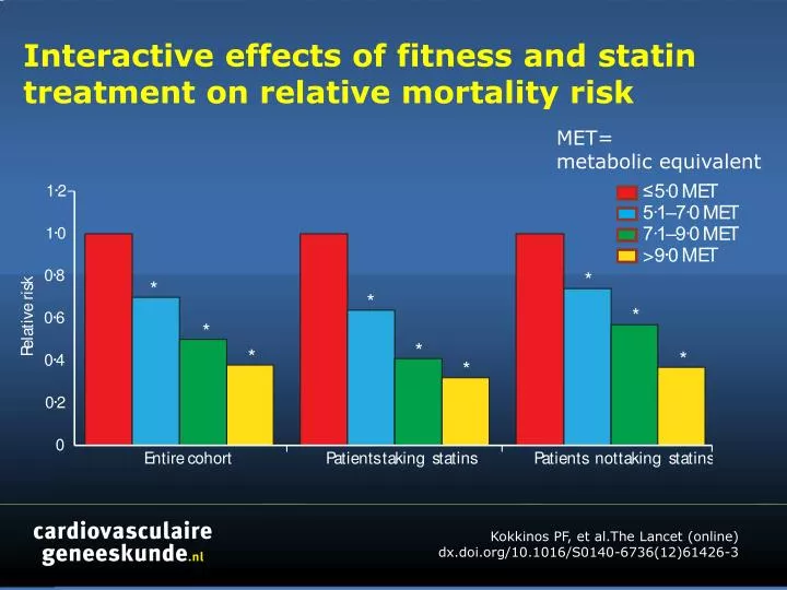interactive effects of fitness and statin treatment on relative mortality risk