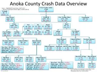 Anoka County Crash Data Overview