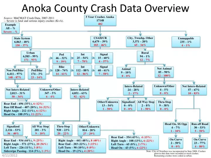 anoka county crash data overview