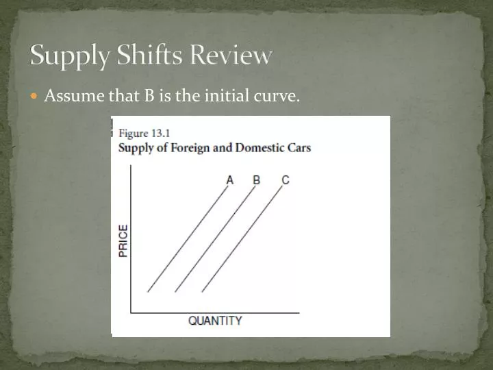 supply shifts review