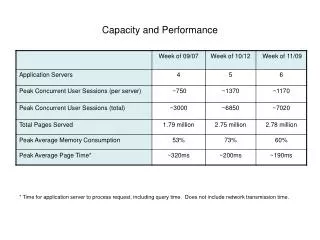 Capacity and Performance