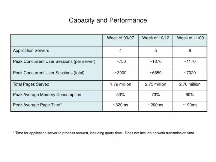 capacity and performance