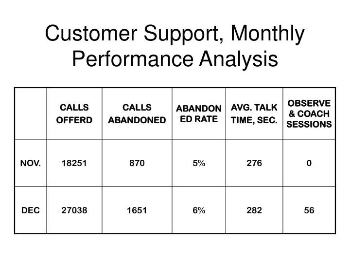 customer support monthly performance analysis