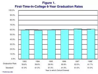 Figure 1. First-Time-In-College 6-Year Graduation Rates