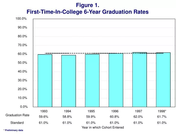 figure 1 first time in college 6 year graduation rates
