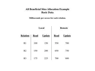 All Beneficial Sites Allocation Example Basic Data Milliseconds per access for each relation.