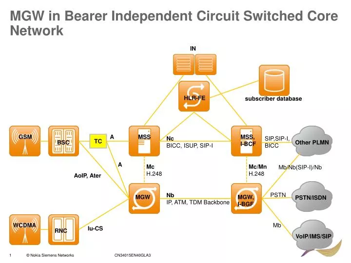 mgw in bearer independent circuit switched core network