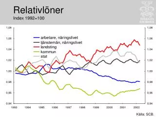 relativl ner index 1992 100