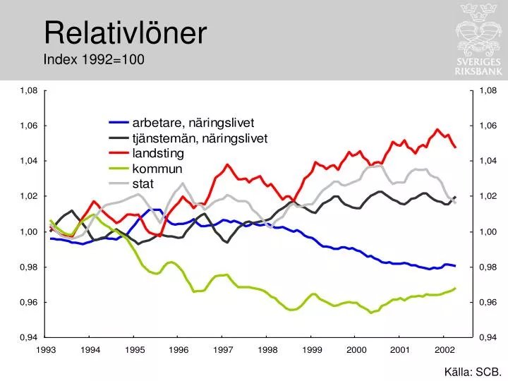 relativl ner index 1992 100