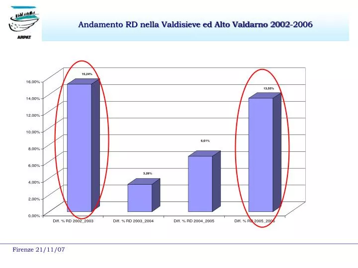 andamento rd nella valdisieve ed alto valdarno 2002 2006