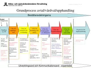 grundprocess avtal v rdval upphandling