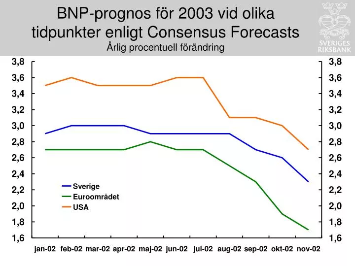 bnp prognos f r 2003 vid olika tidpunkter enligt consensus forecasts rlig procentuell f r ndring