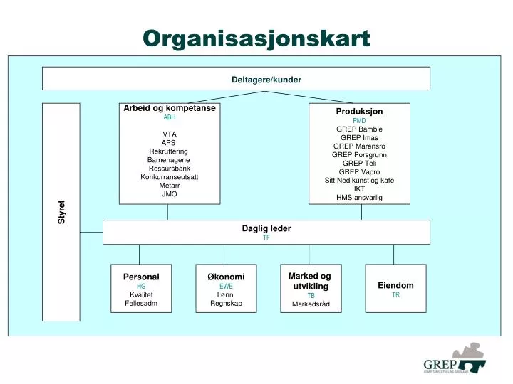 organisasjonskart