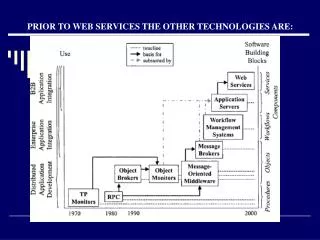 PRIOR TO WEB SERVICES THE OTHER TECHNOLOGIES ARE: