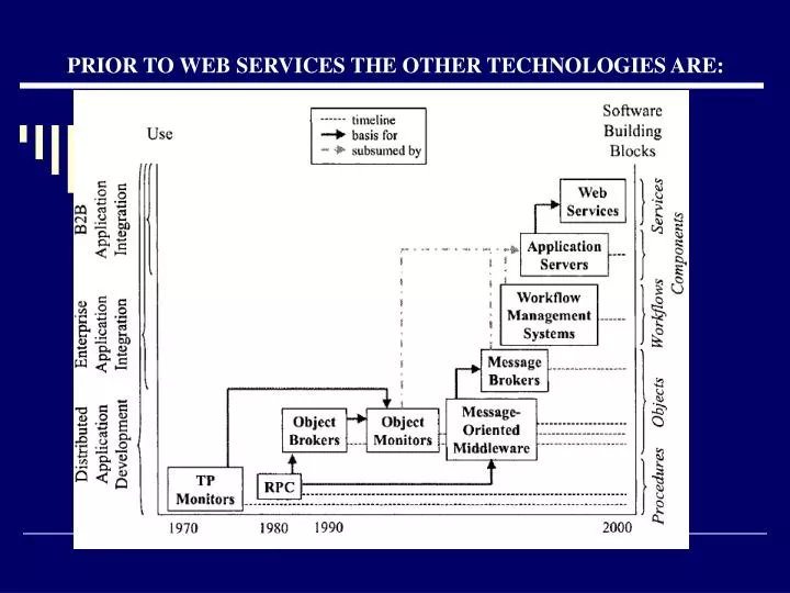 prior to web services the other technologies are