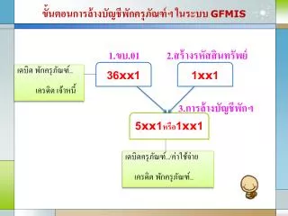 gfmis