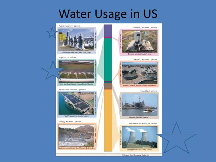water usage in us