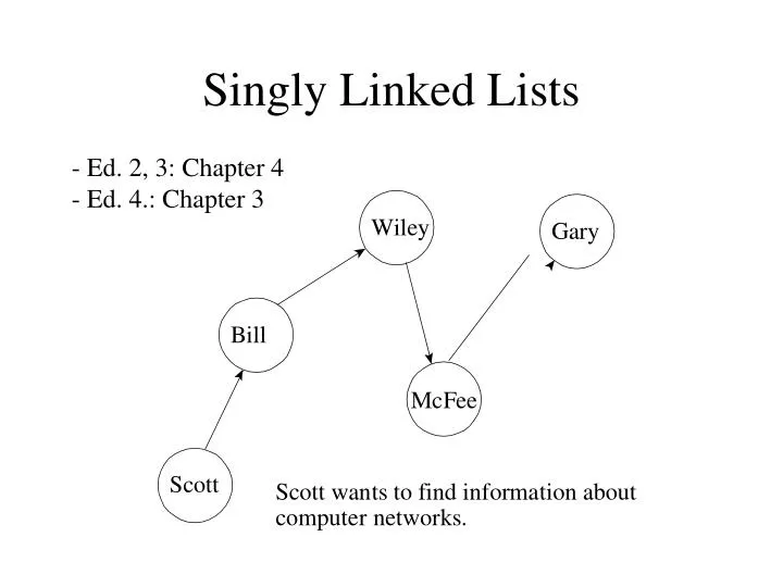 singly linked lists