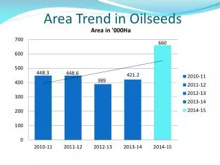 Area Trend in Oilseeds