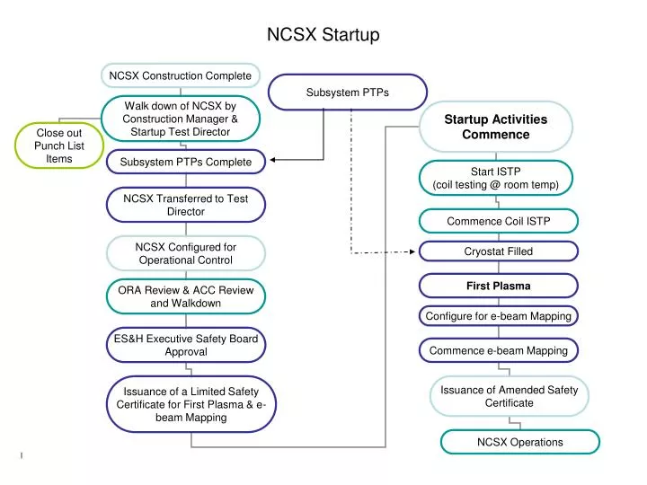 ncsx startup