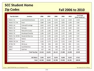 scc student home zip codes