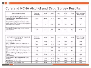 Core and NCHA Alcohol and Drug Survey Results
