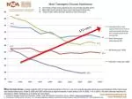 STD rates - slide 1