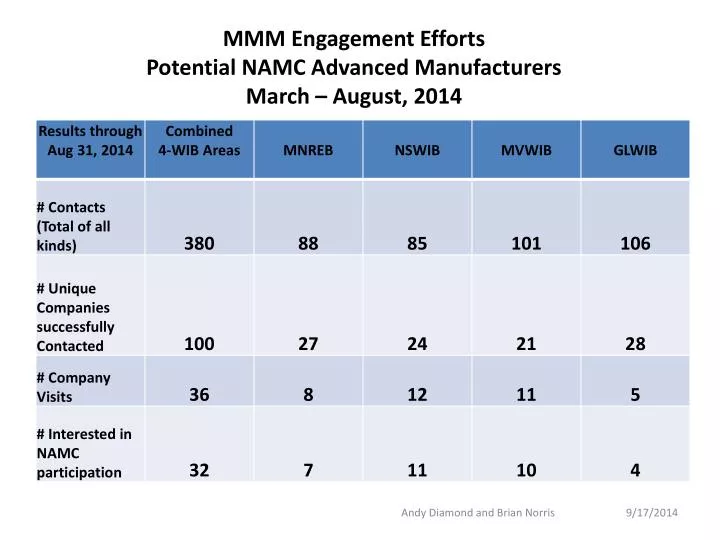 mmm engagement efforts potential namc advanced manufacturers march august 2014