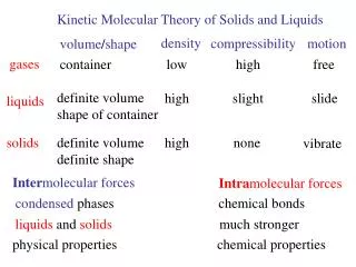 Kinetic Molecular Theory of Solids and Liquids